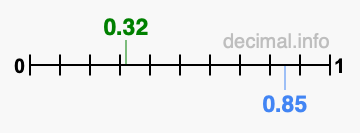 Is 0.32 greater than 0.85?