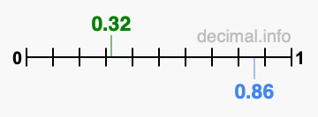 Is 0.32 greater than 0.86?