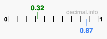 Is 0.32 greater than 0.87?