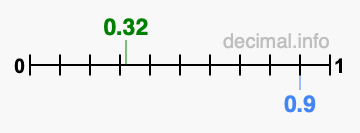 Is 0.32 greater than 0.9?