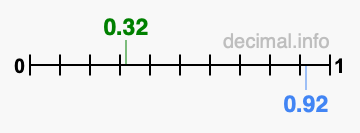 Is 0.32 greater than 0.92?