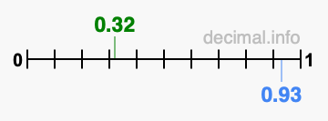 Is 0.32 greater than 0.93?