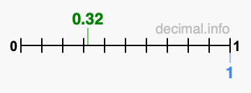 Is 0.32 greater than 1?