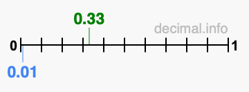 Is 0.33 greater than 0.01?