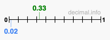 Is 0.33 greater than 0.02?
