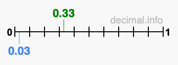 Is 0.33 greater than 0.03?
