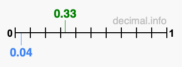 Is 0.33 greater than 0.04?