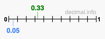 Is 0.33 greater than 0.05?