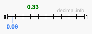 Is 0.33 greater than 0.06?