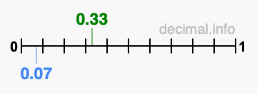 Is 0.33 greater than 0.07?