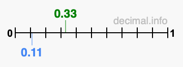 Is 0.33 greater than 0.11?