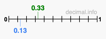 Is 0.33 greater than 0.13?