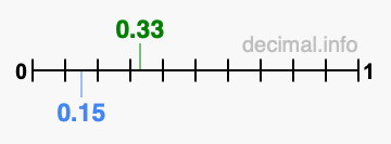 Is 0.33 greater than 0.15?