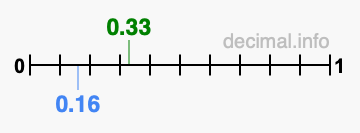 Is 0.33 greater than 0.16?