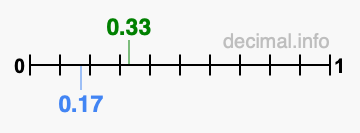 Is 0.33 greater than 0.17?