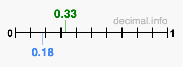 Is 0.33 greater than 0.18?