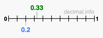 Is 0.33 greater than 0.2?