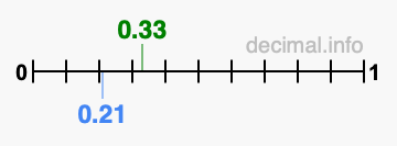Is 0.33 greater than 0.21?