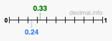 Is 0.33 greater than 0.24?
