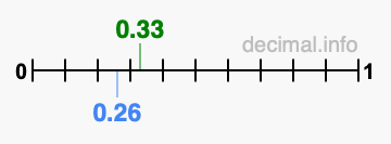 Is 0.33 greater than 0.26?
