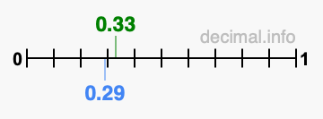Is 0.33 greater than 0.29?