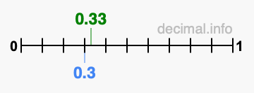 Is 0.33 greater than 0.3?