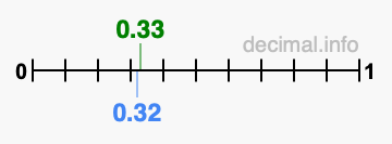 Is 0.33 greater than 0.32?