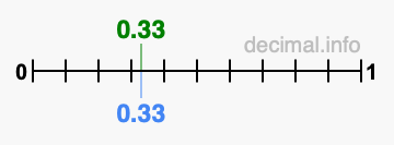 Is 0.33 greater than 0.33?