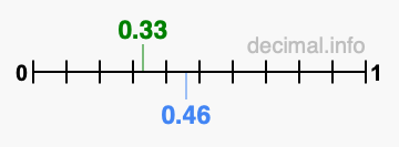Is 0.33 greater than 0.46?