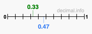 Is 0.33 greater than 0.47?