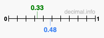 Is 0.33 greater than 0.48?