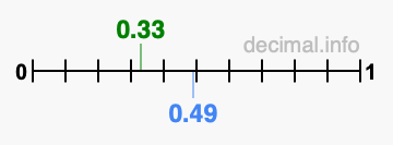Is 0.33 greater than 0.49?