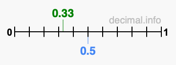Is 0.33 greater than 0.5?