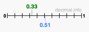 Is 0.33 greater than 0.51?