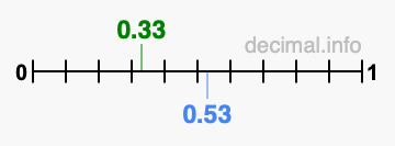 Is 0.33 greater than 0.53?