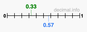 Is 0.33 greater than 0.57?