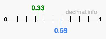 Is 0.33 greater than 0.59?