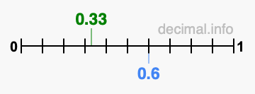 Is 0.33 greater than 0.6?