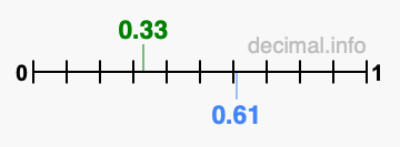 Is 0.33 greater than 0.61?