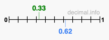 Is 0.33 greater than 0.62?