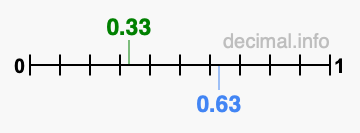 Is 0.33 greater than 0.63?