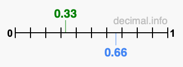 Is 0.33 greater than 0.66?