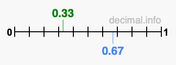 Is 0.33 greater than 0.67?