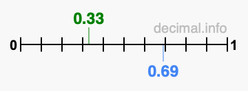 Is 0.33 greater than 0.69?