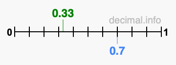 Is 0.33 greater than 0.7?