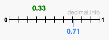 Is 0.33 greater than 0.71?