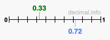 Is 0.33 greater than 0.72?