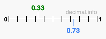 Is 0.33 greater than 0.73?