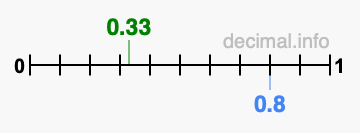 Is 0.33 greater than 0.8?