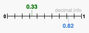 Is 0.33 greater than 0.82?